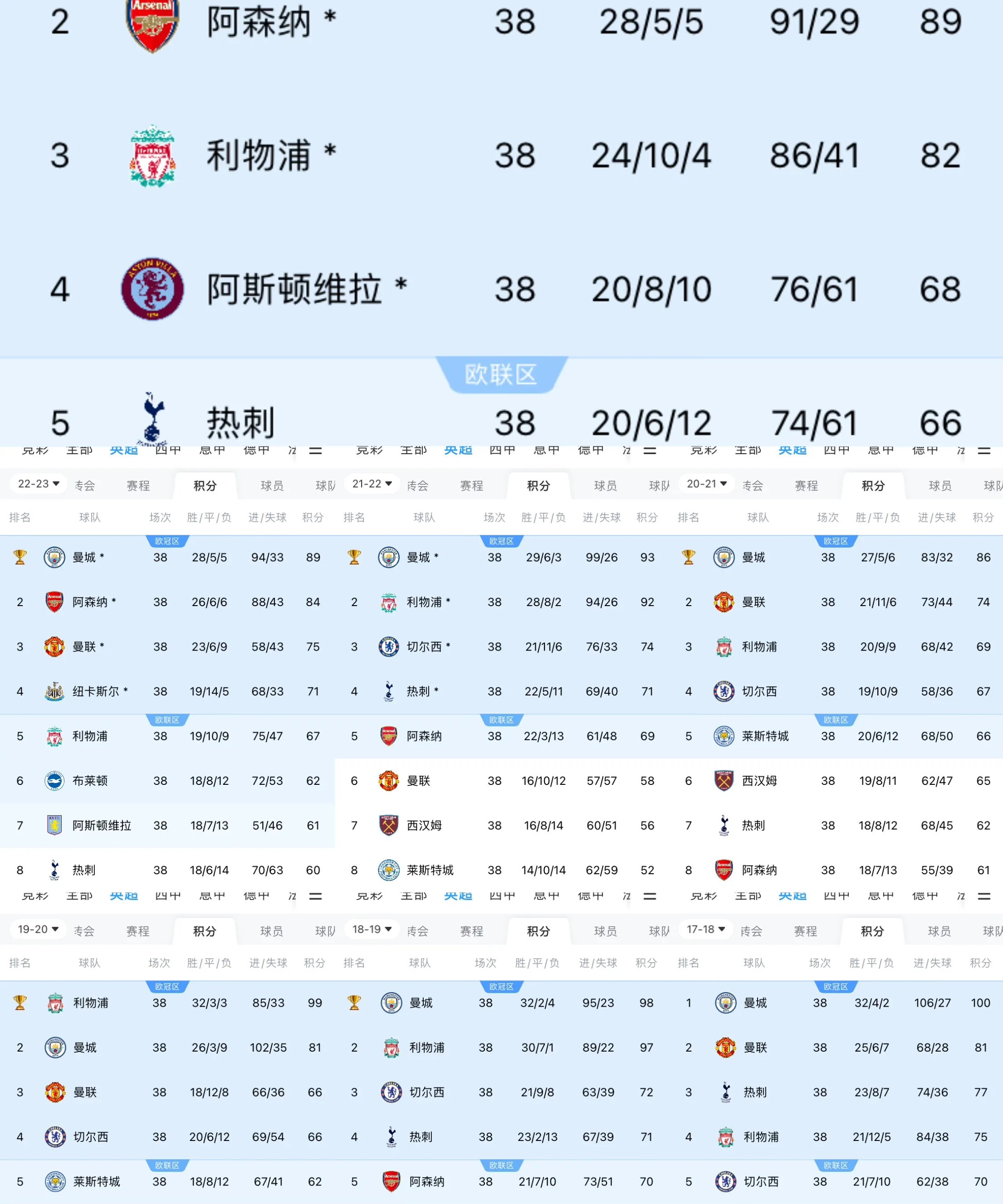曼城遭遇惨败，英超积分榜领先地位不稳