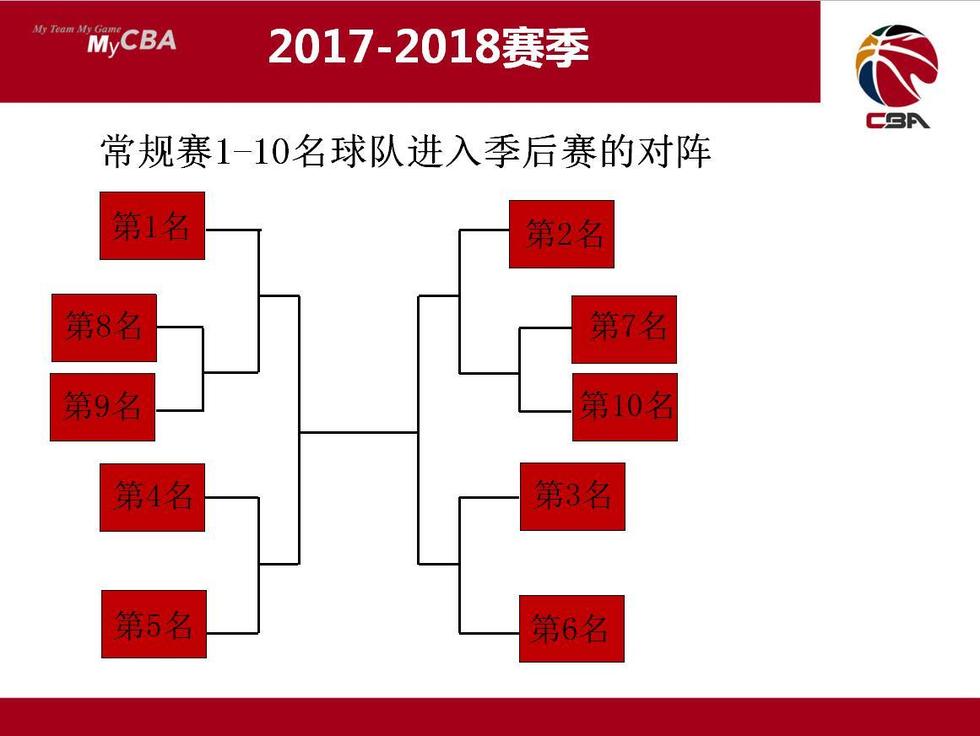 篮球赛事预设规则调整，赛制变局加紧